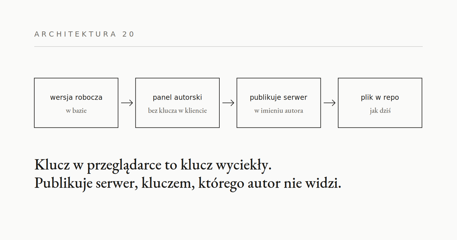 20 · Dokąd to idzie