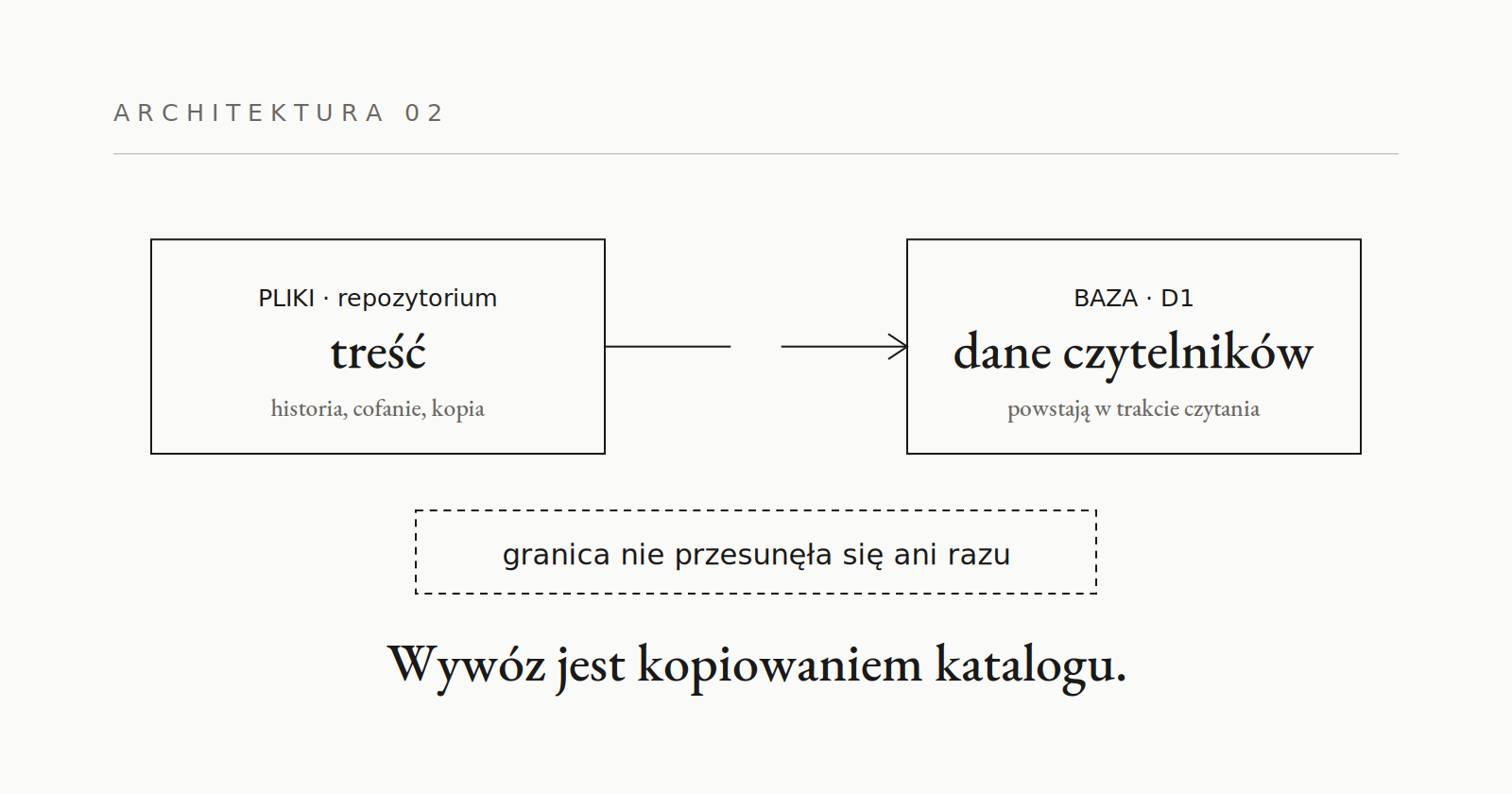 02 · Granica: pliki i baza