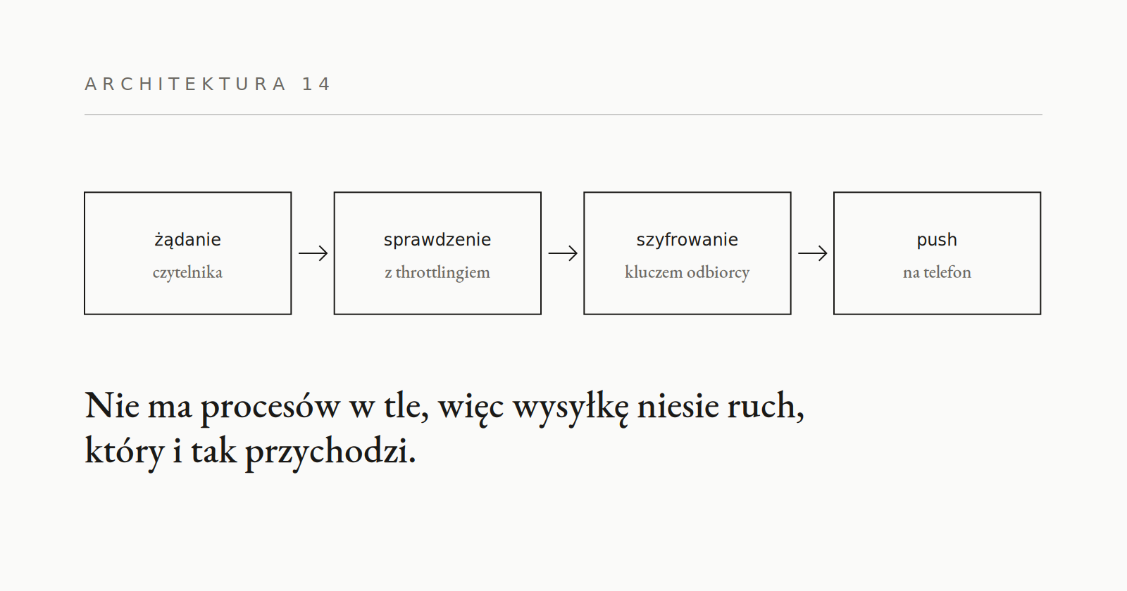 14 · Powiadomienia