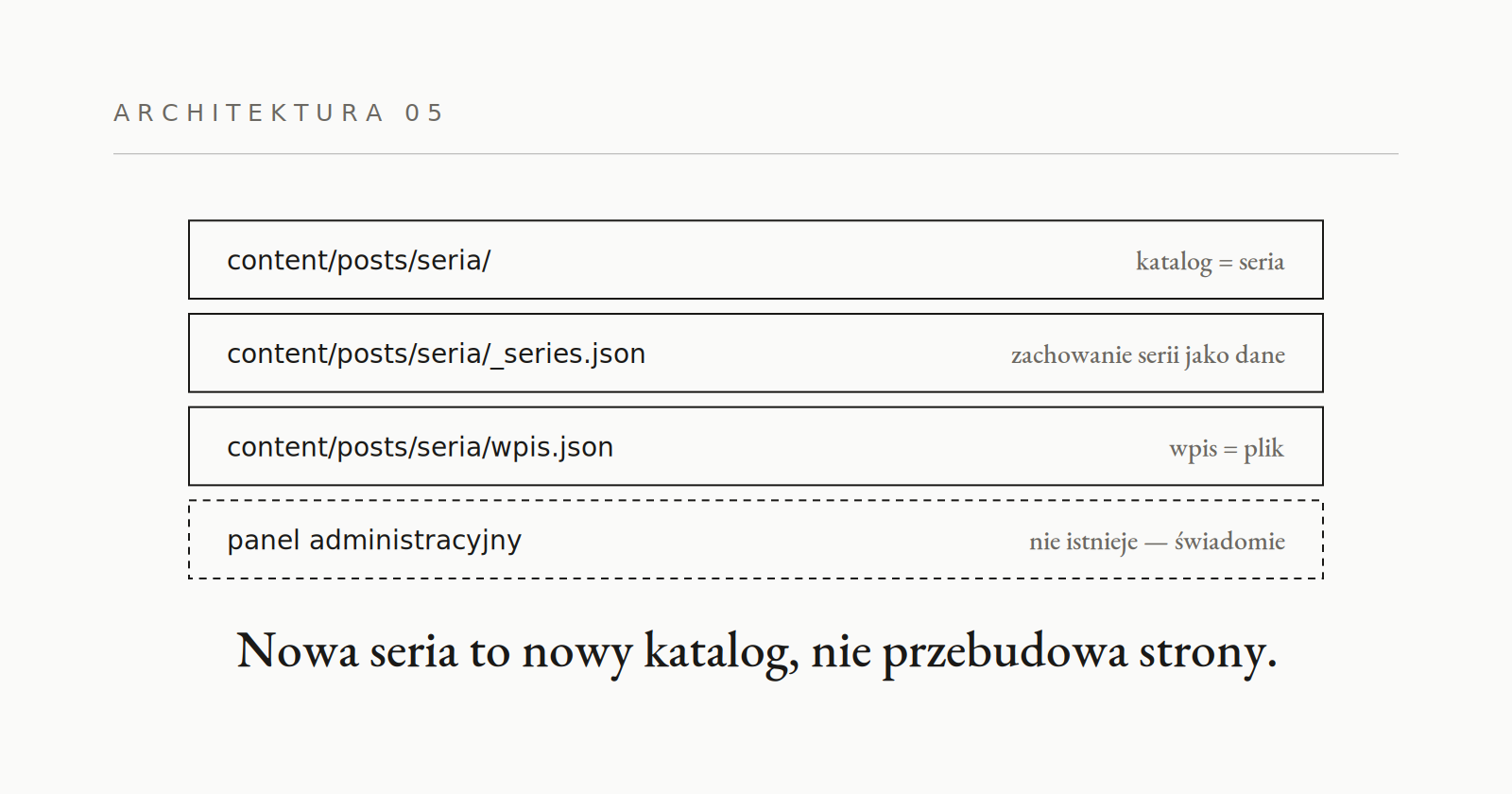 05 · Treść jako dane