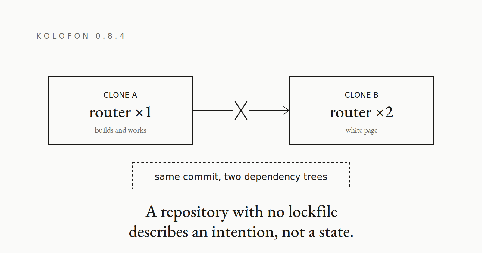 0.8.4 — the lockfile that was not there